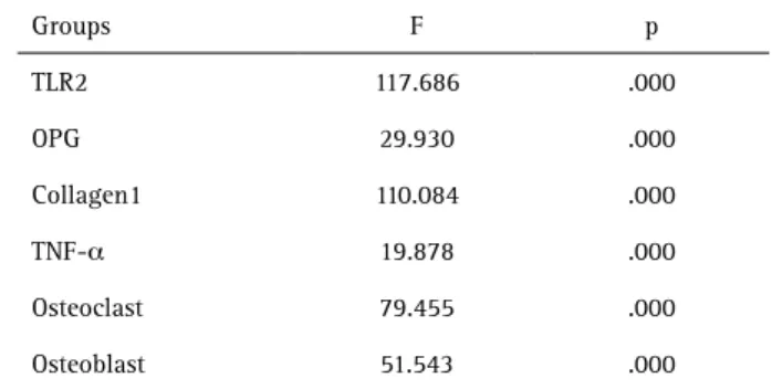 Table 2. Significantly treatment group after 30 days