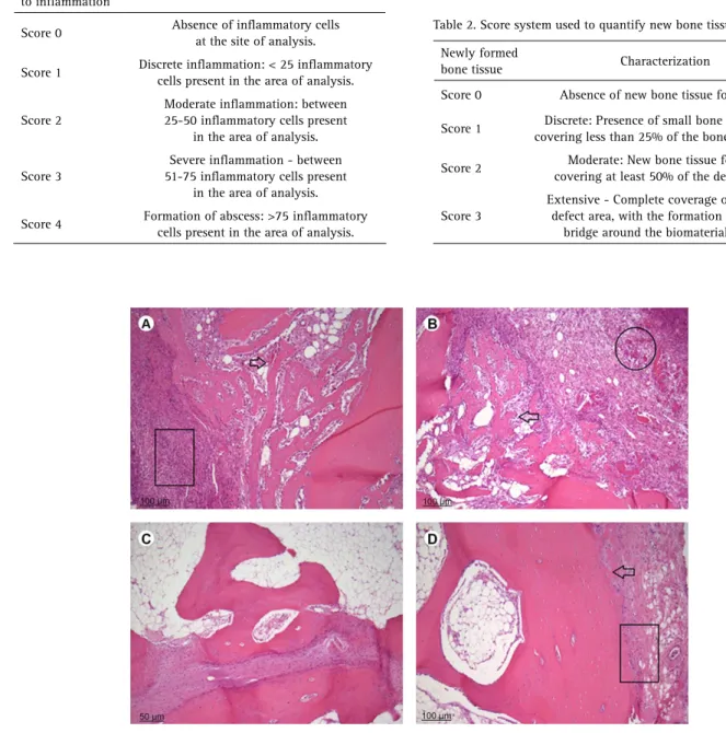 Table 1. Score system used to quantify cellular response to  inflammation