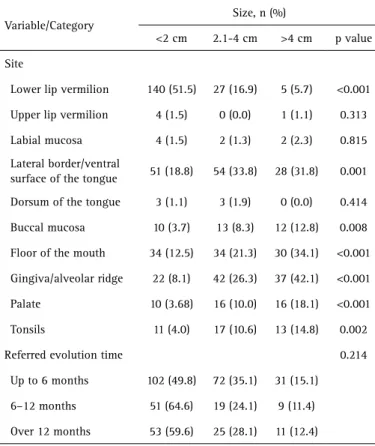 Table 3. Association between size and lesions characteristics