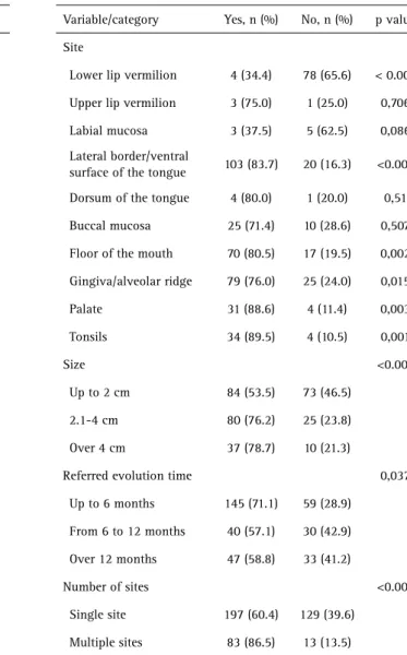 Table 4. Lymph node involvement and associations