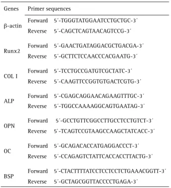 Table 1. Primer sequences for real-time polymerase chain reaction Genes Primer sequences
