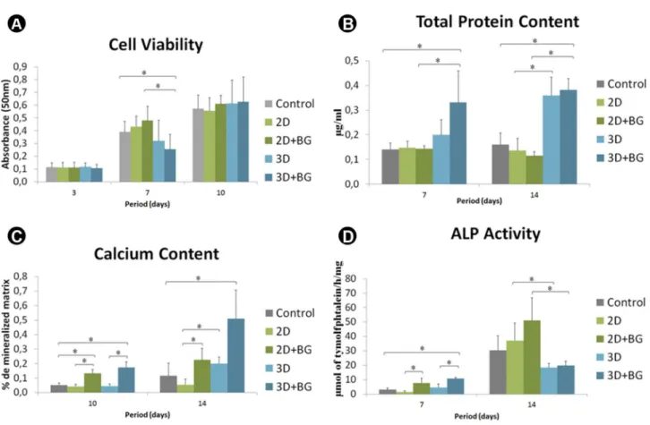 Figure 1. A: Cell viability (mean±SD) at 3, 7 and 10 days; B: Total protein content (mean±SD) at 7 and 14 days; C: Calcium content (mean±SD) at  10 and 14 days; D: ALP Activity (mean±SD) at 7 and 14 days