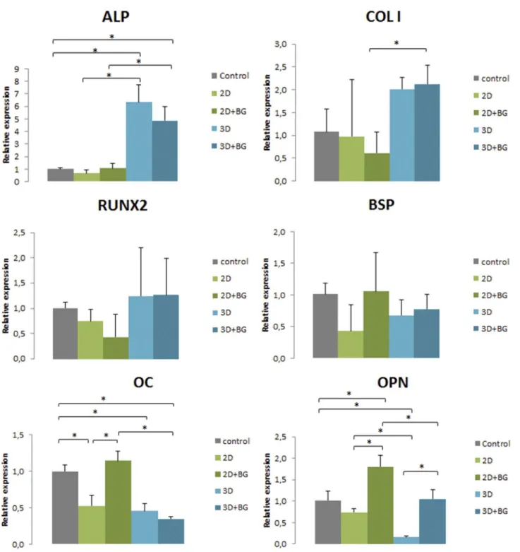 Figure 4. Gene expression of ALP, COL I, Runx2, BSP, OC and OPN in osteogenic cells cultured in different groups at 7 days using real-time PCR