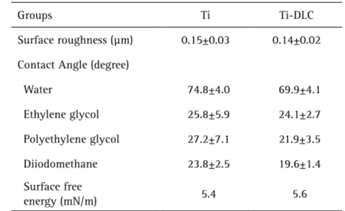 Table 1. Means and standard deviation (SD) of surface roughness (μm)  and contact angles (degree) of Ti and Ti-DLC groups