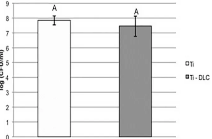 Figure 3. Columns represent means and error bars represent standard  deviations for the presence of E