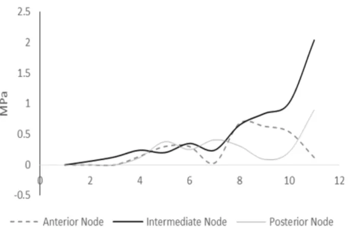 Figure 4. Von Mises stress variation in representative nodes in the  disc during mandibular closure.