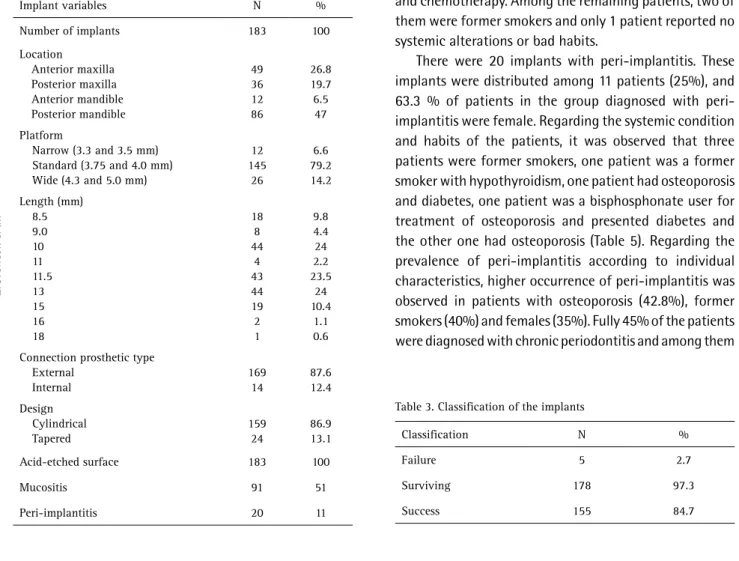 Table 2. Distribution of the different variables in relation to the implants