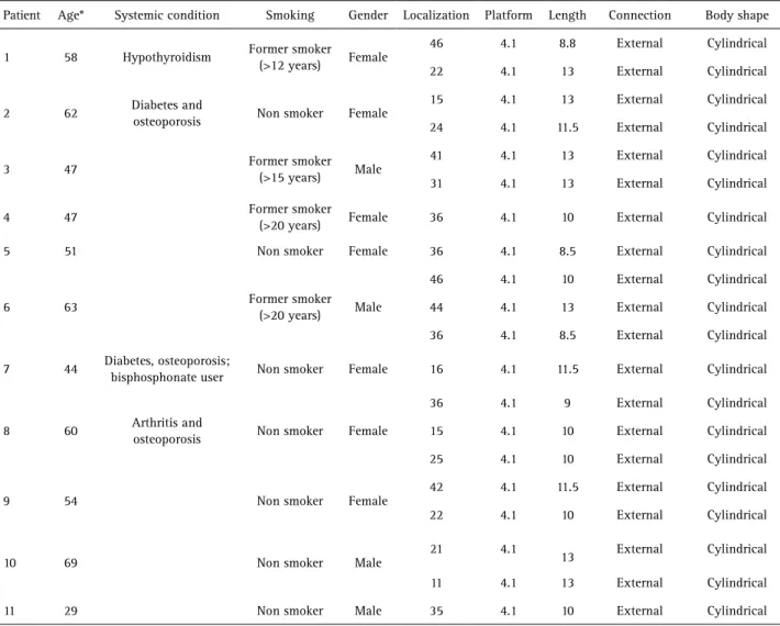 Table 5. Characteristics of the implants with peri-implantitis