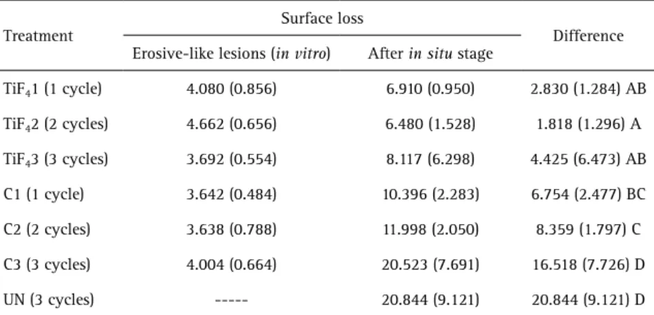 Figure 3 shows the pattern of surface morphology  presented by the samples of the in vitro uneroded control 