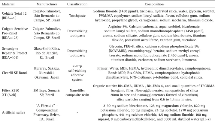 Table 1. Description of materials used, including brand name, manufacturers, classification, composition