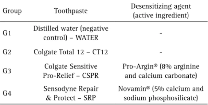 Table 2. Division of groups, according to toothpaste and desensitizing  agent (active ingredient) 