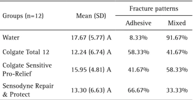 Table 4 shows the averages (standard deviations),  intra-group microhardness and roughness comparisons  (before and after brushing) according to Student’s t and  Wilcoxon’s tests.