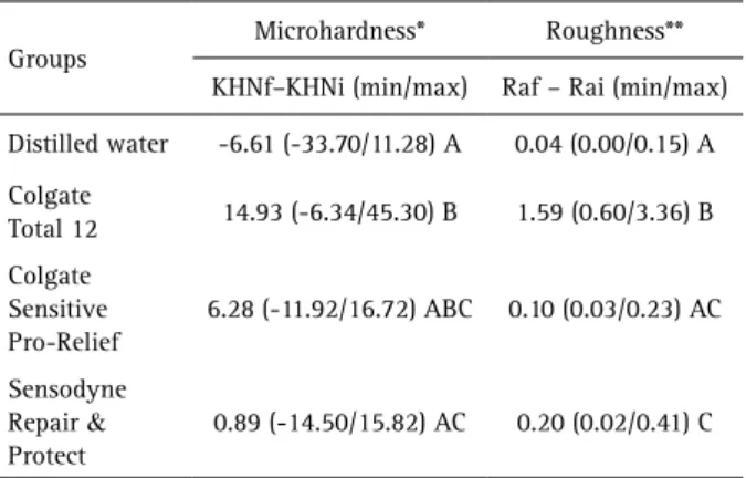 Table 5.  Means of differences between final and initial microhardness  (KHNf – KHNi), and final and initial roughness (Raf – Rai), as well  as, maximum and minimum values of differences