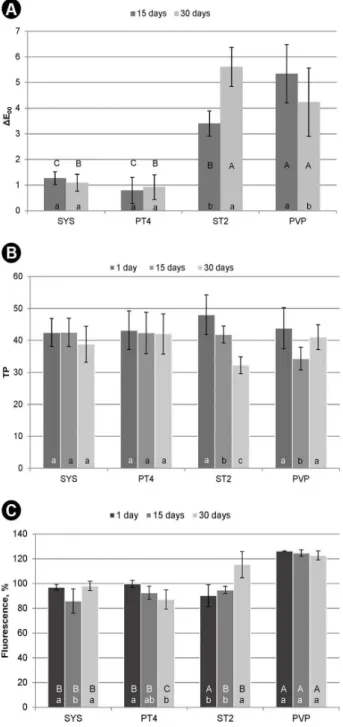 Table 2. Means ± 95% confidence intervals for CIE LAB color  coordinates (n=10)