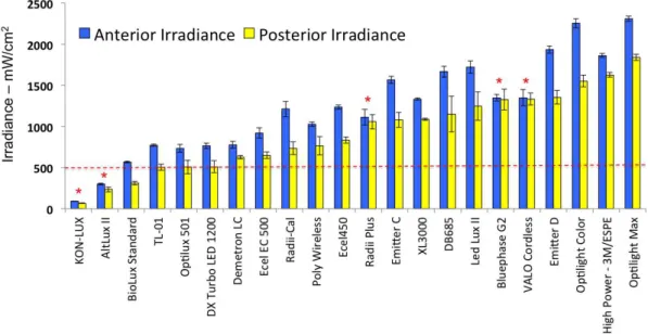 Figure 6. Irradiance values delivered by LCUs when used in: A: posterior sensor location; B: anterior sensor location