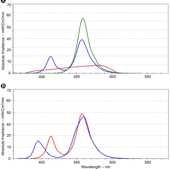 Figure 7A illustrates the different emission spectra by  the QHT, monowave and multi-peak LED units