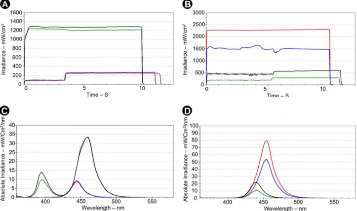 Figure 8. Effect of sensor location on the irradiance and emission spectrum of representative LCUs; A: Example of a LCU that delivered similar  high irradiance (black and green lines) to both the anterior and posterior sensor and a LCU that delivered low i