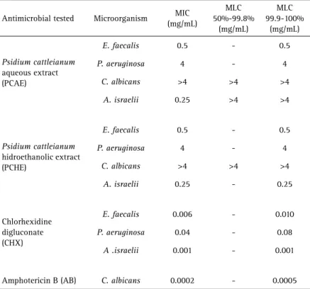 Table 1. Minimum inhibitory concentration (MIC) and minimal lethal concentration (MLC)  of Psidium cattleianum extracts