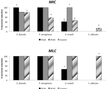 Figure 1. A: Percentage (%) of microbial reduction compared to  normal growth under minimum inhibitory concentration (MIC) of  Psidium cattleianum extracts
