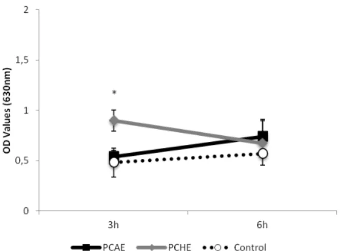 Figure 3. Means (standard deviations) values of edema on both periods  of time for the PCAE, PCHE and control groups