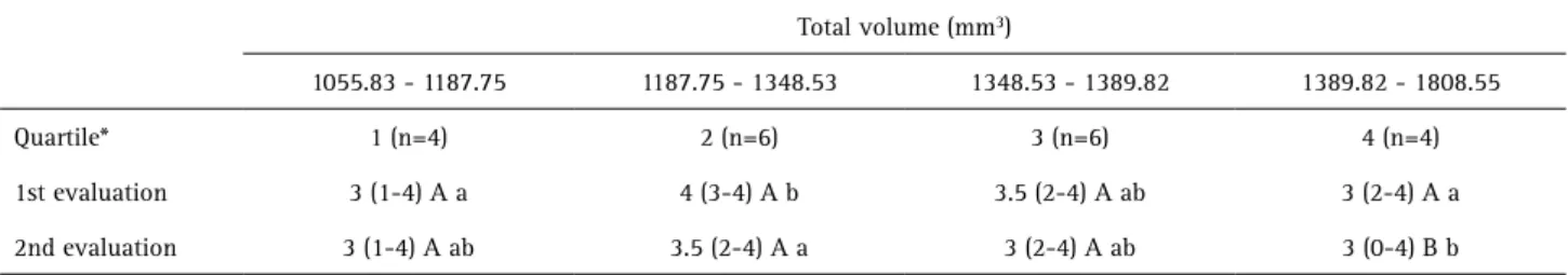Figure 4. Regression analysis of score medians and volume of  sinuses (mm 3 ).