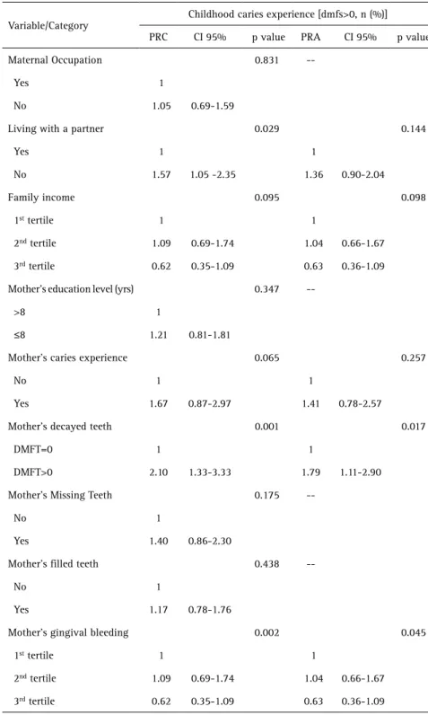 Table 3 shows factors related to the severity of caries  after a multivariate analysis