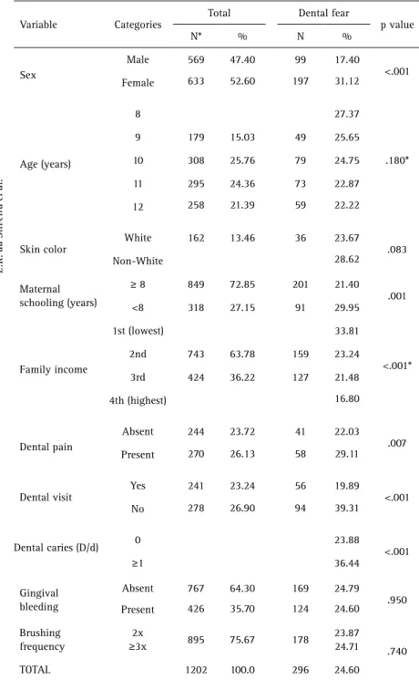 Table 1. Sample distribution and prevalence of dental fear according to sociodemographic  characteristics, and oral health behavior