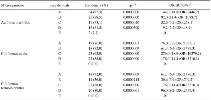 Tabela 1 - Médias de aeróbios mesófilos, coliformes totais, coliformes termotolerantes e Escherichia coli em carcaças de frango por fase de  abate (log 10  UFC ou NMP cm -2 )