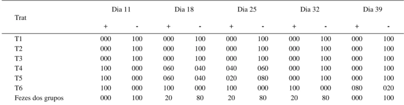 Tabela 1 - Resultados da análise para  Salmonella Enteritidis  em fezes e tonsilas cecais de frangos de corte com e sem adição de ácidos orgânicos e Mananoligossacarídeo na ração em percentagem.