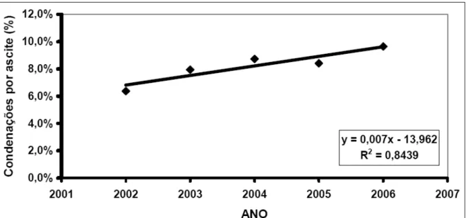 Figura 2 - Evolução do número de condenações por síndrome ascítica no período de 2002 a 2006 em aves abatidas para consumo, no Estado do Rio Grande do Sul.