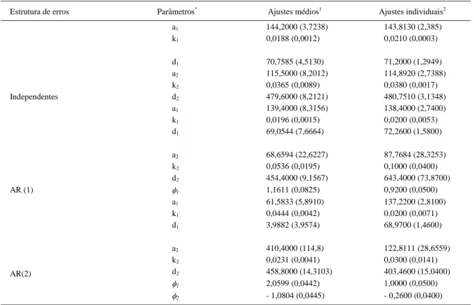 Tabela 3 - Estimativas dos parâmetros e erros padrões (entre parênteses) provenientes dos ajustes médios e individuais, para as três estruturas de erros consideradas: Erros independentes, Auto-regressivos de ordem 1 (AR (1)) e Auto-regressivos de ordem 2 (