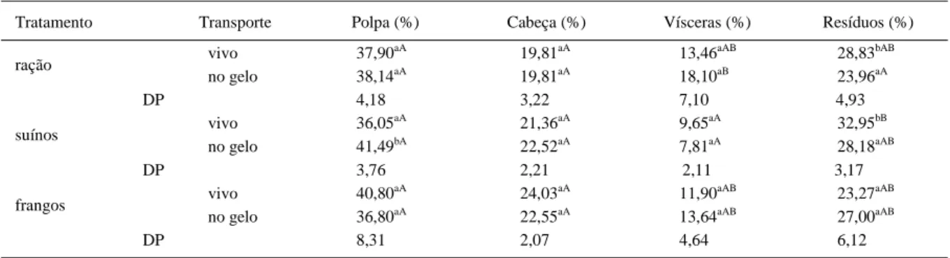 Tabela 1 - Rendimento de carcaça em função do sistema de cultivo e do método de transporte de carpas.