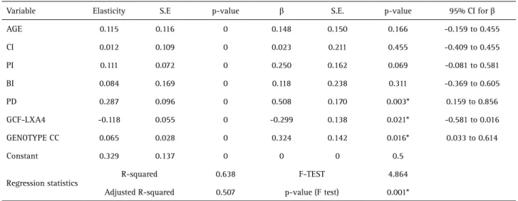Table 7. Multiple regression analysis in periodontitis group (CAL as predictor)