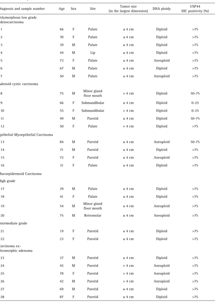 Table 1. Clinical, histopathological data, ploidy and immunohistochemical expression results of USP44 in the malignant salivary gland tumors  included in the study