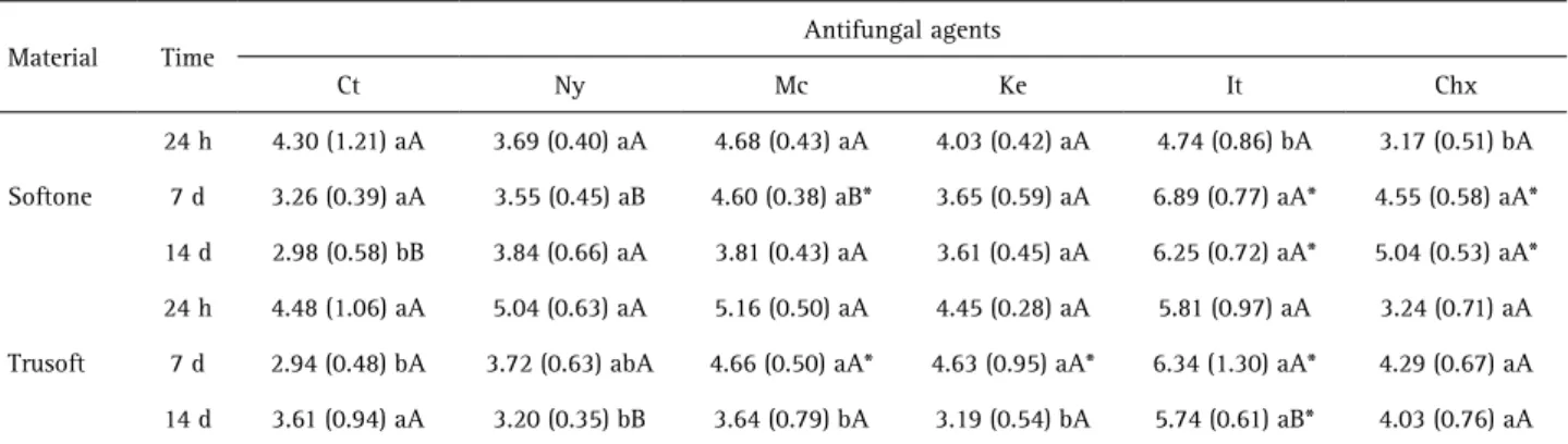 Table 2 shows the mean values and standard deviations of  surface roughness (µm) for the evaluated groups.
