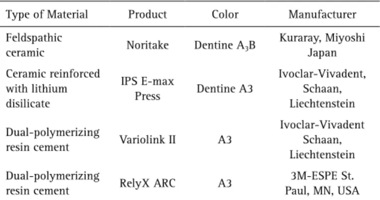 Table 1. Materials evaluated in this study