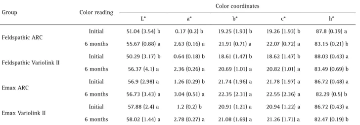 Table 3. Mean and standard deviations of individual color coordinates for all groups 