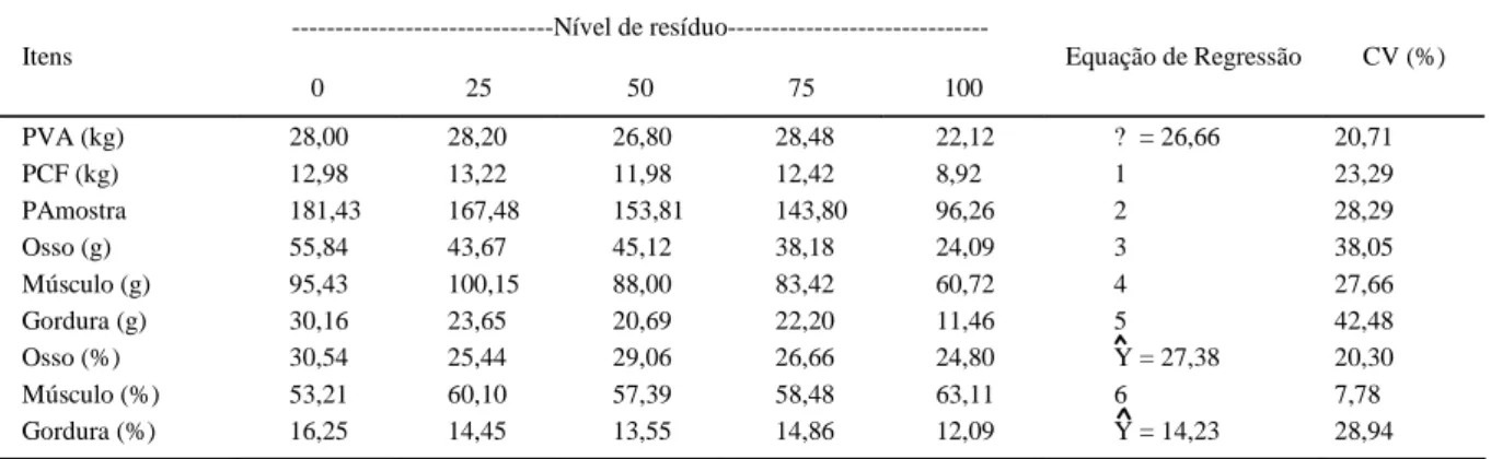 Tabela 2 - Valores médios para peso vivo ao abate (PVA), peso de carcaça fria (PCF), peso da amostra (PAmostra), pesos e proporções de  osso, músculo e gordura da secção entre a 9 a  e a 11 a  costelas, em função dos níveis de substituição do alimento conc