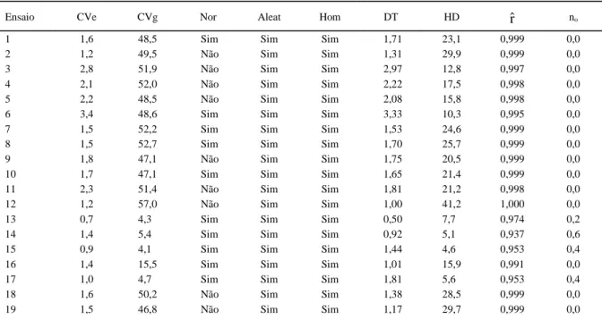 Tabela 2 - Coeficiente de variação experimental (CVe) e genético (CVg), adequação dos erros aos pressupostos da normalidade (Nor),  aleatoriedade (Aleat) e homogeneidade das variâncias entre genótipos (Hom), valor da diferença mínima significativa pelo tes