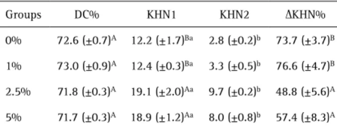 Figure 2. Mean and standard deviation of microbiological analysis  in CFU (log). Different capital letters indicate statistically significant  difference (p<0.05).
