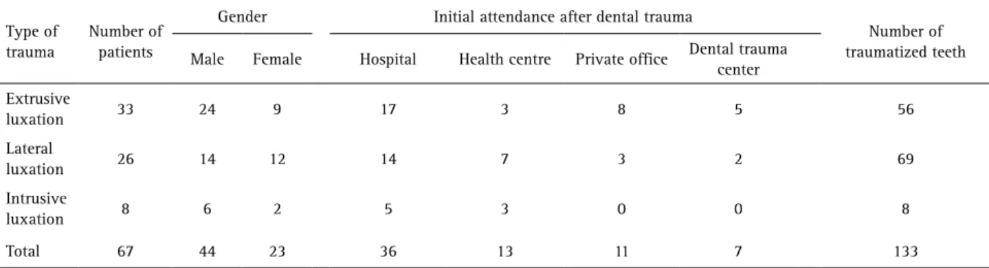 Table 2. Prevalence of pulp necrosis and external inflammatory  resorption among luxated teeth