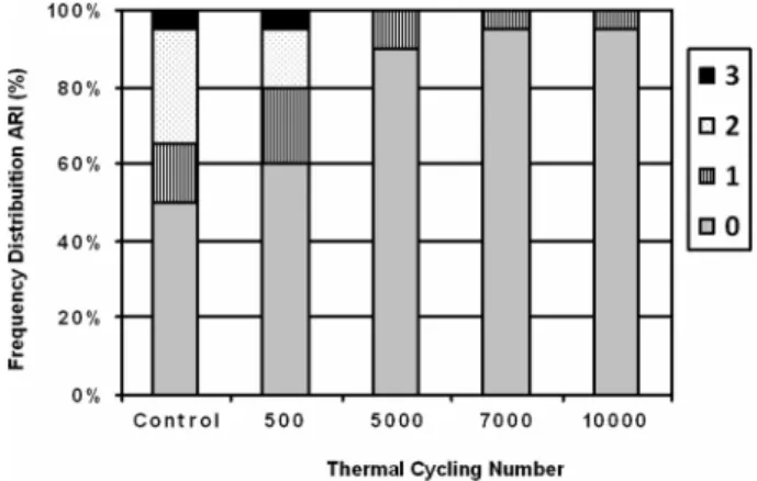 Figure 2. Frequency distributions (%) of the Adhesive Remnant  Index (ARI) scores for all groups