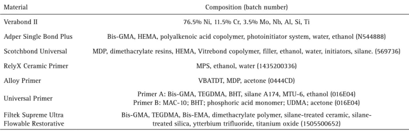 Table 1. Compositions and lot numbers of the materials