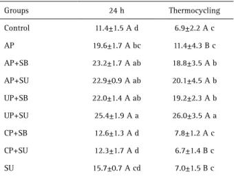 Table 2. Shear bond strength (MPa) and standard deviation for the  experimental groups at 24 h or after thermal cycling 