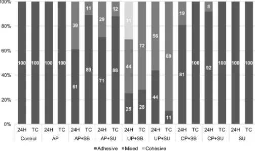 Figure 1. Distribution (%) of failure modes among experimental groups after 24 h (24H) and after thermal cycling (TC).