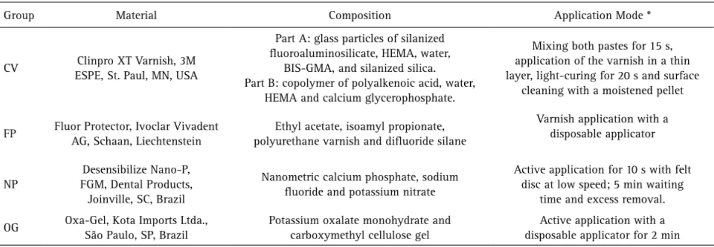 Table 1. Description of the groups and composition of desensitizing agents used in this study