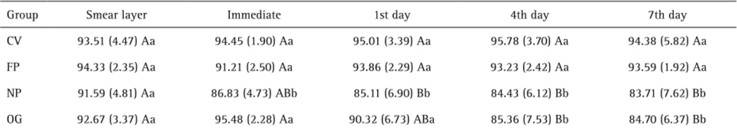 Table 2. Mean (SD) dentin permeability (%Lp) with smear layer (Lp min) and with desensitizers tested immediately after application and after 1,  4 and 7 days of erosive/abrasive challenge