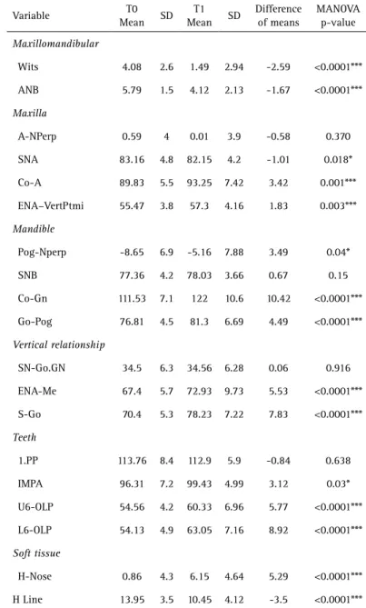 Table 3. Mean, standard deviation (SD) and difference of the means of the variables  analyzed in the mixed dentition group (n=21) in patients treated with mandibular  protraction appliance and MANOVA for repeated measures 