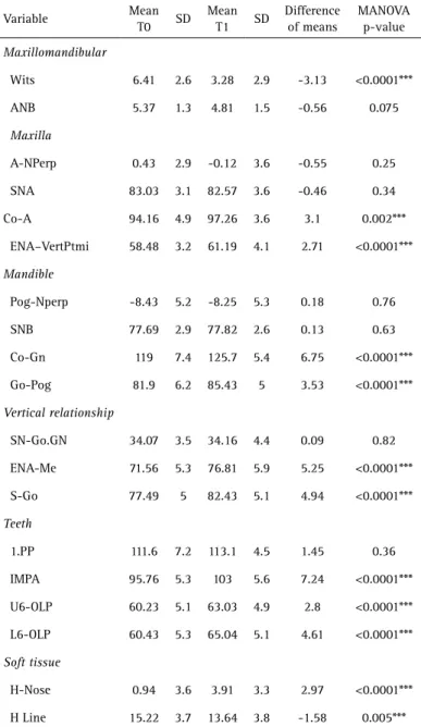 Table 4. Mean, standard deviation (SD) and difference of the means of the  variables analyzed in the adolescent group in permanent dentition (n=22) treated  with mandibular protraction appliance and MANOVA for repeated measures