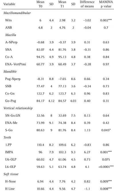 Table 5. Mean, standard deviation (SD) and difference of the means of the variables  analyzed in the permanent dentition group in adults (n=22) treated with mandibular  protraction appliance and MANOVA for repeated measures